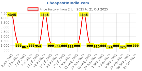 myntra.com KALINI V-Neck Straight Kurta With Trousers & Dupatta kalini Price History Graph from 2 Jun 2025 to 21 Oct 2025