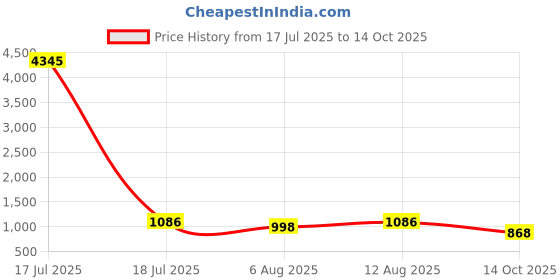 myntra.com KALINI V-Neck Straight Kurta With Trousers And Dupatta kalini Price History Graph from 17 Jul 2025 to 14 Oct 2025