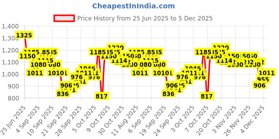 myntra.com KALINI V-Neck Top With Trousers Co-Ords Set kalini Price History Graph from 25 Jun 2025 to 4 Dec 2025