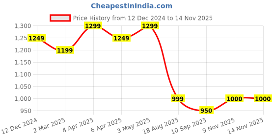 myntra.com KALINI V-Neck Velvet Kurta with Trousers kalini Price History Graph from 12 Dec 2024 to 12 Nov 2025