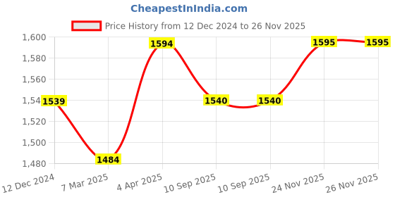 myntra.com KALINI V-Neck Velvet Straight Kurta & Trouser With Dupatta kalini Price History Graph from 12 Dec 2024 to 26 Nov 2025