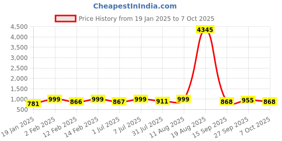 myntra.com KALINI V-Neck Woven Design Straight Kurta with Trouser & Dupatta kalini Price History Graph from 19 Jan 2025 to 7 Oct 2025