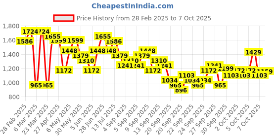 myntra.com KALINI V-Neck Yoke Design Sequinned Straight Kurta with Trouser & Dupatta kalini Price History Graph from 28 Feb 2025 to 7 Oct 2025