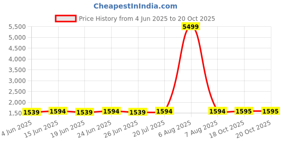myntra.com KALINI V-Neck Zari Straight Kurta with Salwar & Dupatta kalini Price History Graph from 4 Jun 2025 to 20 Oct 2025