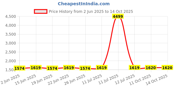 myntra.com KALINI V-Neck Zari Straight Kurta With Salwar & Dupatta kalini Price History Graph from 2 Jun 2025 to 14 Oct 2025