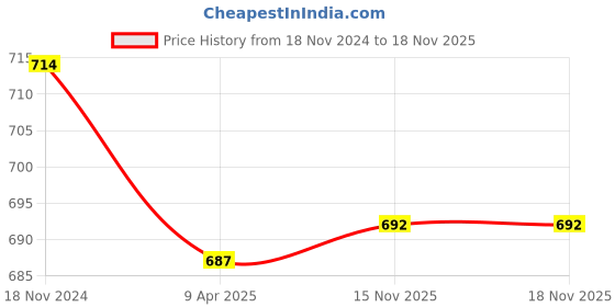 myntra.com KALINI Vertical Striped Cotton Kurta kalini Price History Graph from 18 Nov 2024 to 18 Nov 2025