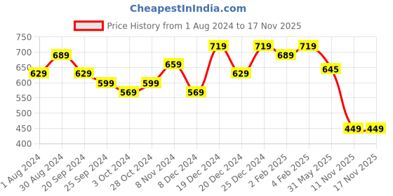 myntra.com KALINI Vertical Striped Cotton Straight Kurta kalini Price History Graph from 1 Aug 2024 to 17 Nov 2025