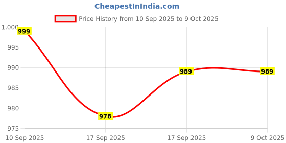 myntra.com KALINI Vertical Striped Regular Thread Work Anarkali Kurta kalini Price History Graph from 10 Sep 2025 to 8 Oct 2025