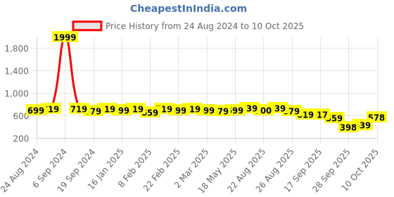 myntra.com KALINI Violet & Black Warli Saree kalini Price History Graph from 24 Aug 2024 to 10 Oct 2025