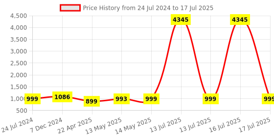 myntra.com gosriki KALINI Violet Regular Anarkali Kurta with Trousers & Dupatta gosriki Price History Graph from 24 Jul 2024 to 17 Jul 2025