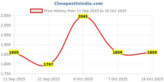 myntra.com KALINI Viscose Organza Sequence Dress Material kalini Price History Graph from 11 Sep 2025 to 16 Oct 2025