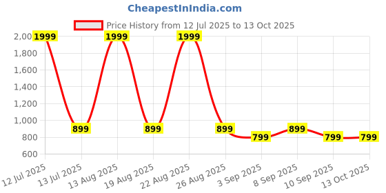 myntra.com KALINI Viscose Rayon Embroidered Tunic kalini Price History Graph from 12 Jul 2025 to 12 Oct 2025
