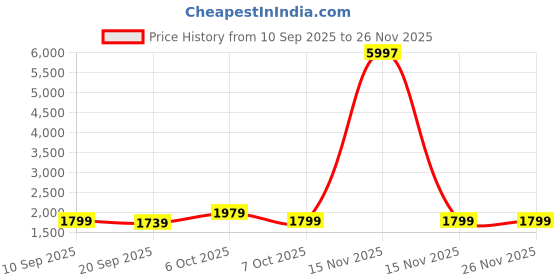 myntra.com KALINI Viscose Rayon Multi Embellished Dress Material kalini Price History Graph from 10 Sep 2025 to 25 Nov 2025