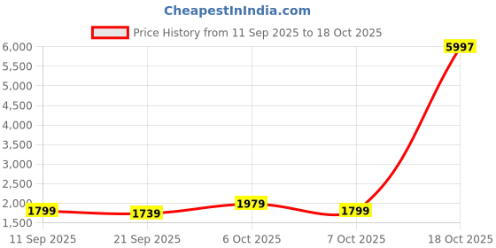 myntra.com KALINI Viscose Rayon Multi Embellished Dress Material kalini Price History Graph from 11 Sep 2025 to 18 Oct 2025