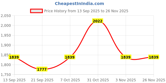 myntra.com KALINI Viscose Rayon Multi Embellished Dress Material kalini Price History Graph from 13 Sep 2025 to 25 Nov 2025