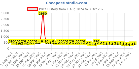 myntra.com KALINI Warli Art Silk Block Print Saree kalini Price History Graph from 1 Aug 2024 to 3 Oct 2025