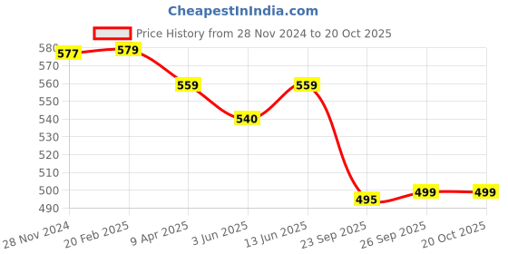 myntra.com KALINI Warli Art Silk Mysore Silk Saree kalini Price History Graph from 28 Nov 2024 to 19 Oct 2025