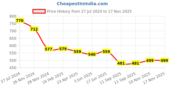 myntra.com KALINI Warli Art Silk Saree kalini Price History Graph from 27 Jul 2024 to 17 Nov 2025