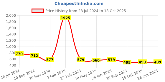 myntra.com KALINI Warli Art Silk Saree kalini Price History Graph from 28 Jul 2024 to 15 Oct 2025