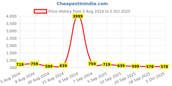 myntra.com KALINI Warli Block Print Saree kalini Price History Graph from 5 Aug 2024 to 4 Oct 2025