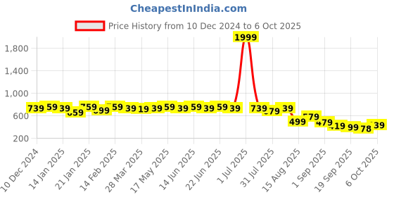 myntra.com KALINI Warli Block Printed Saree kalini Price History Graph from 10 Dec 2024 to 6 Oct 2025