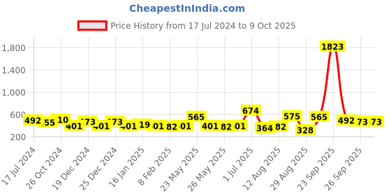 myntra.com KALINI Warli Cotton Silk Saree kalini Price History Graph from 17 Jul 2024 to 9 Oct 2025