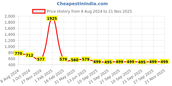 myntra.com KALINI Warli Mysore Silk Saree kalini Price History Graph from 8 Aug 2024 to 20 Nov 2025