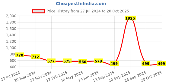 myntra.com KALINI Warli Mysore Silk Saree kalini Price History Graph from 27 Jul 2024 to 20 Oct 2025