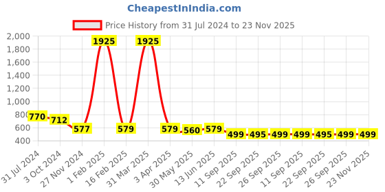 myntra.com KALINI Warli Mysore Silk Saree kalini Price History Graph from 31 Jul 2024 to 22 Nov 2025