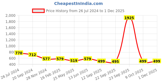 myntra.com KALINI Warli Mysore Silk Saree kalini Price History Graph from 26 Jul 2024 to 30 Nov 2025