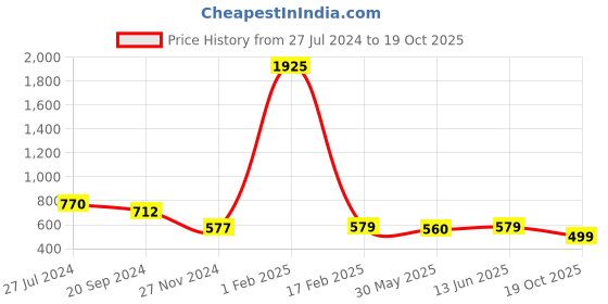 myntra.com KALINI Warli Mysore Silk Saree kalini Price History Graph from 27 Jul 2024 to 19 Oct 2025