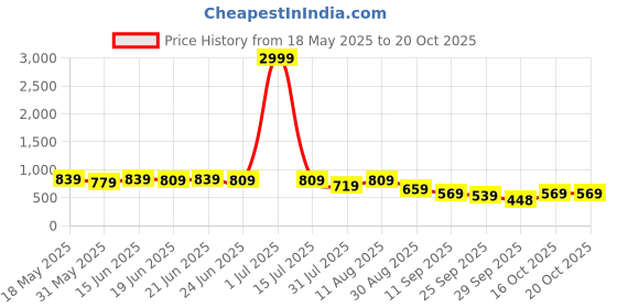 myntra.com KALINI Warli Poly Chiffon Saree kalini Price History Graph from 18 May 2025 to 20 Oct 2025