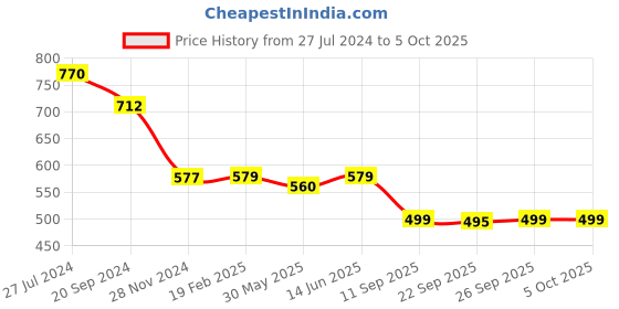 myntra.com KALINI Warli print  Mysore Silk Saree kalini Price History Graph from 27 Jul 2024 to 4 Oct 2025