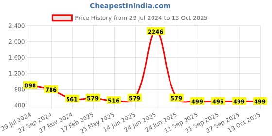 myntra.com KALINI Warli Printed Art Silk Mysore Silk Saree kalini Price History Graph from 29 Jul 2024 to 13 Oct 2025