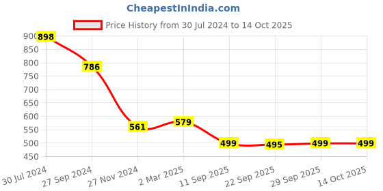 myntra.com KALINI Warli Printed Art Silk Mysore Silk Saree kalini Price History Graph from 30 Jul 2024 to 13 Oct 2025