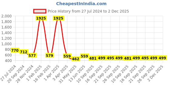 myntra.com KALINI Warli printed  Art Silk Saree kalini Price History Graph from 27 Jul 2024 to 1 Dec 2025