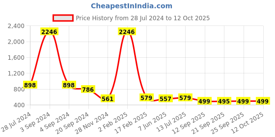 myntra.com KALINI Warli Printed Art Silk Saree kalini Price History Graph from 28 Jul 2024 to 12 Oct 2025