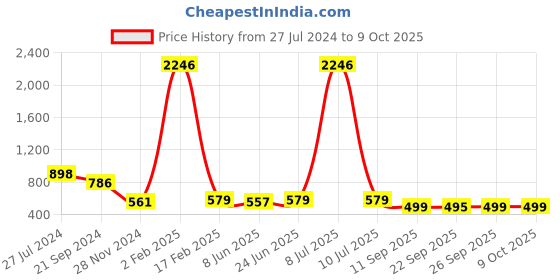 myntra.com KALINI Warli Printed Art Silk Saree kalini Price History Graph from 27 Jul 2024 to 8 Oct 2025