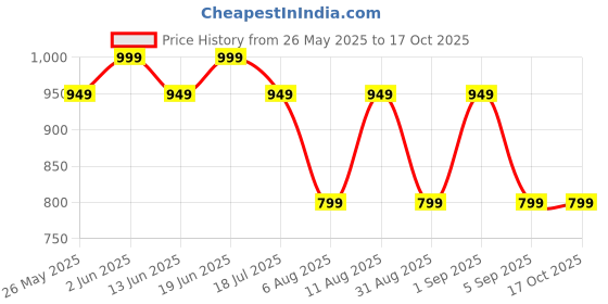 myntra.com KALINI Warli Printed Bagru Saree kalini Price History Graph from 26 May 2025 to 16 Oct 2025
