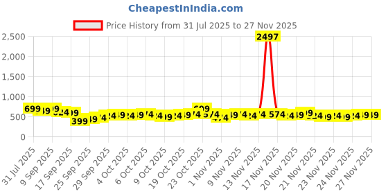 myntra.com KALINI Warli Printed Daily Wear Saree kalini Price History Graph from 31 Jul 2025 to 26 Nov 2025