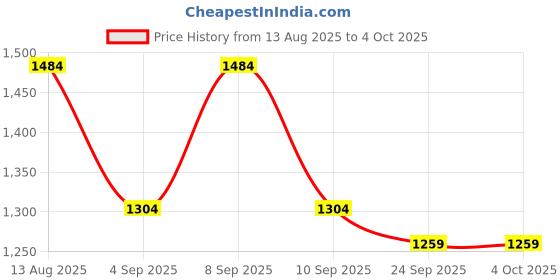 myntra.com KALINI Warli Printed Pashmina Saree with Zari Woven Design Border kalini Price History Graph from 13 Aug 2025 to 4 Oct 2025