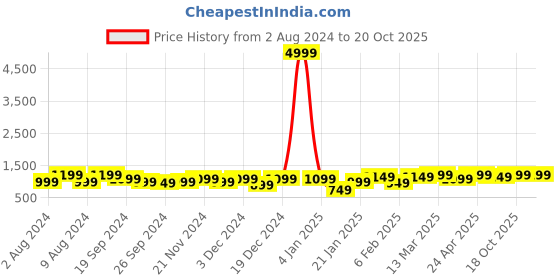 myntra.com KALINI Warli Printed Pure Cotton Bagru Saree kalini Price History Graph from 2 Aug 2024 to 19 Oct 2025