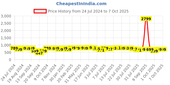 myntra.com KALINI Warli Printed Sambalpuri Saree kalini Price History Graph from 24 Jul 2024 to 7 Oct 2025
