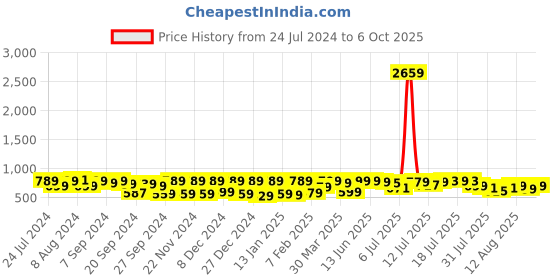 myntra.com KALINI Warli Printed Sambalpuri Saree kalini Price History Graph from 24 Jul 2024 to 6 Oct 2025