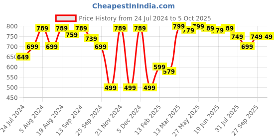 myntra.com KALINI Warli Printed Sambalpuri Saree kalini Price History Graph from 24 Jul 2024 to 4 Oct 2025