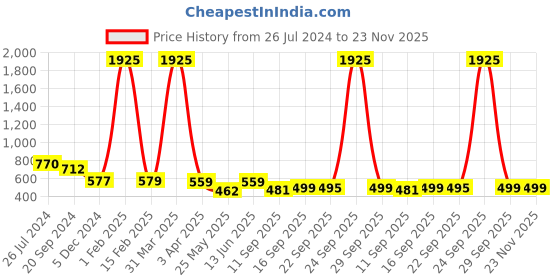 myntra.com KALINI Warli Printed Saree kalini Price History Graph from 26 Jul 2024 to 23 Nov 2025