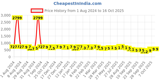 myntra.com KALINI Warli Printed Saree kalini Price History Graph from 1 Aug 2024 to 15 Oct 2025
