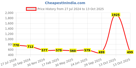 myntra.com KALINI Warli Printed Saree kalini Price History Graph from 27 Jul 2024 to 13 Oct 2025
