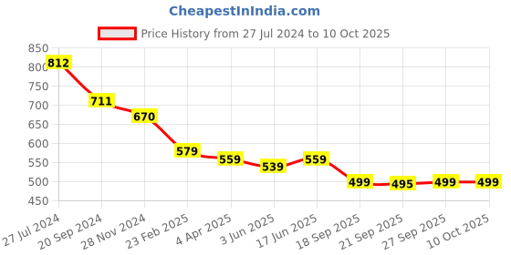 myntra.com KALINI Warli Printed Saree kalini Price History Graph from 27 Jul 2024 to 10 Oct 2025