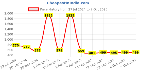 myntra.com KALINI Warli Printed Saree kalini Price History Graph from 27 Jul 2024 to 7 Oct 2025